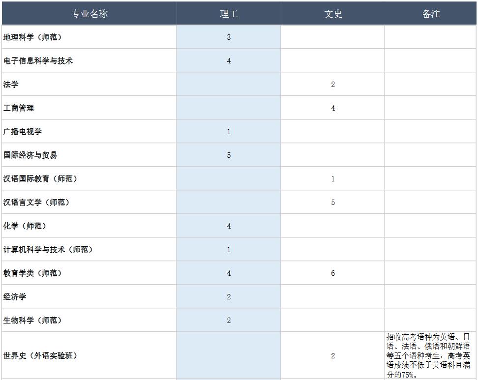 天津师范大学2021年在陕西普通类本科招生人数