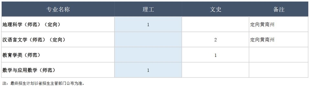 天津师范大学2021年在青海普通类本科招生人数