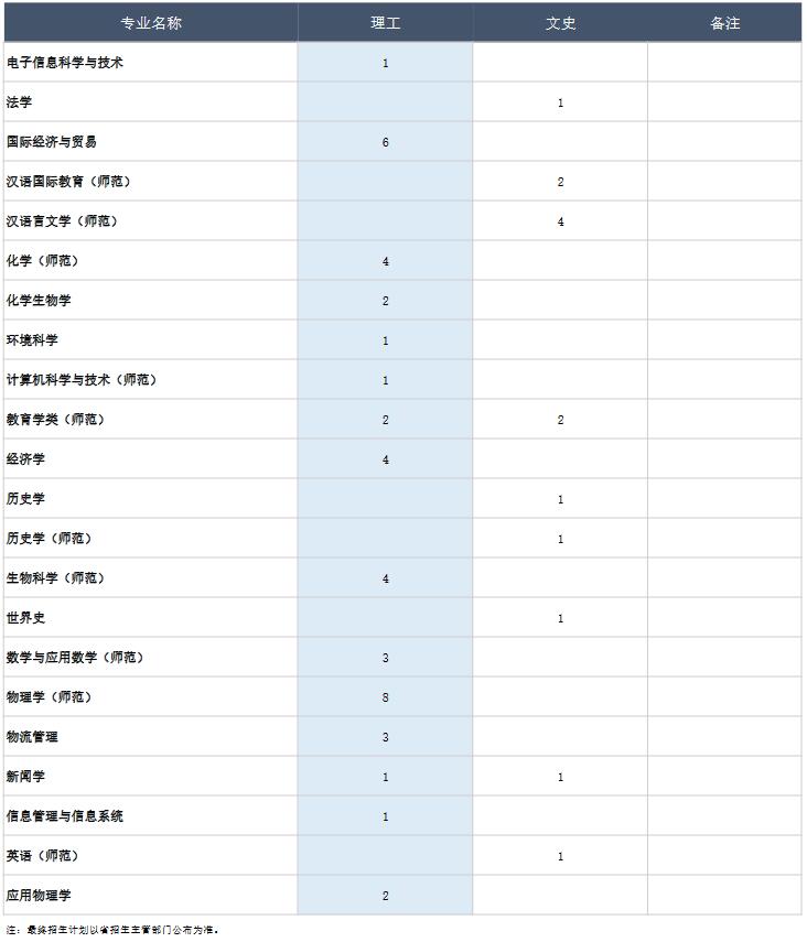 天津师范大学2021年在宁夏普通类本科招生人数