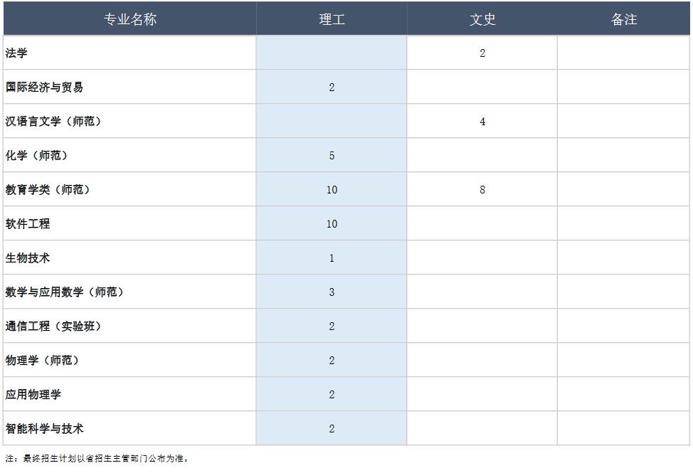 天津师范大学2021年在内蒙古普通类本科招生人数