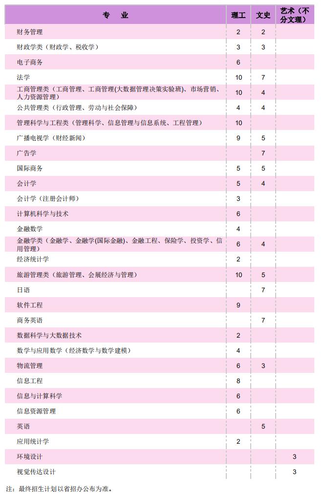 天津财经大学2021年在（贵州）招生人数