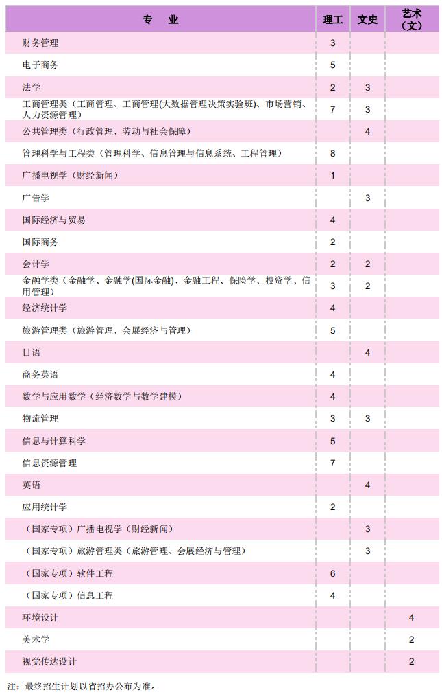 天津财经大学2021年在（广西）招生人数