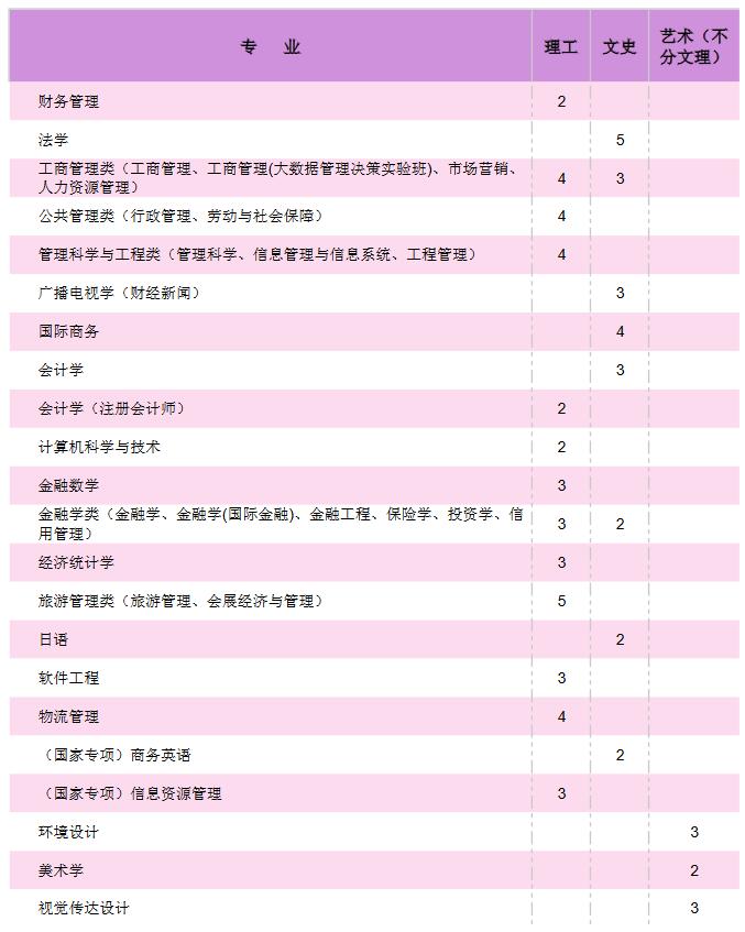 天津财经大学2021年在（甘肃）招生人数