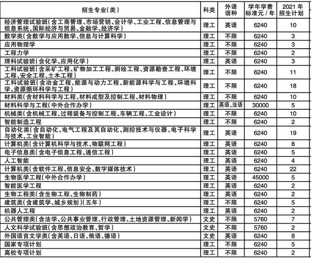东北大学2021年山西分专业招生人数