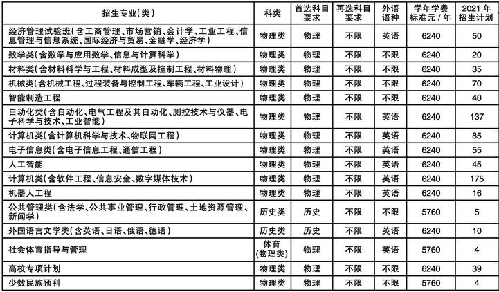 东北大学2021年辽宁分专业招生人数