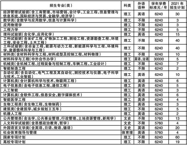 东北大学2021年河南分专业招生人数