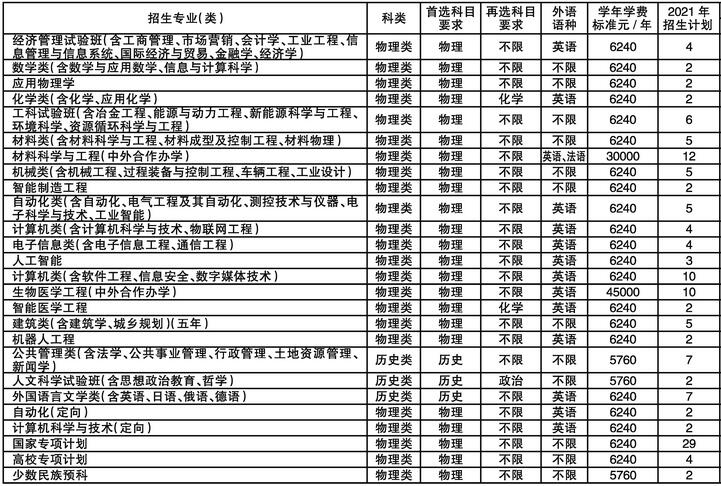 东北大学2021年湖南分专业招生人数