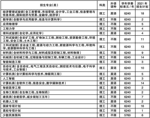东北大学2021年广西分专业招生人数