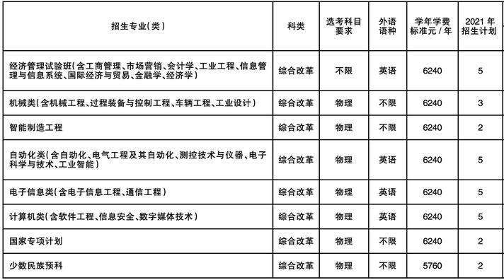 东北大学2021年海南分专业招生人数