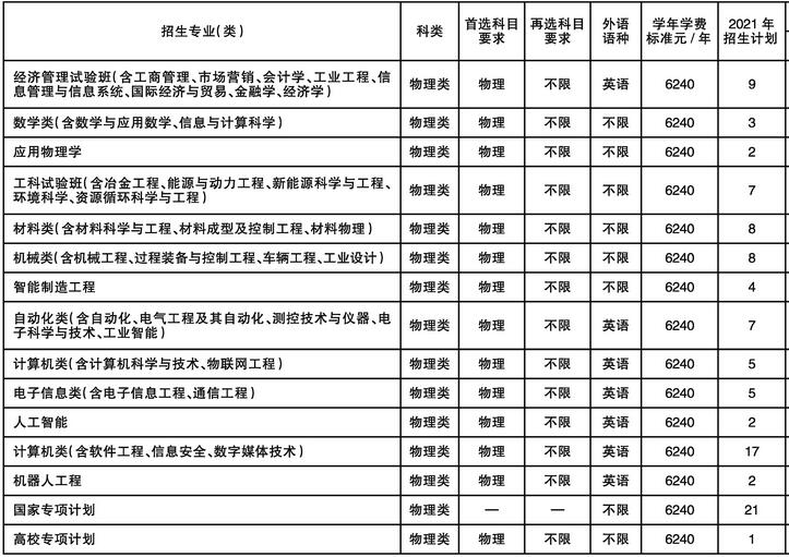 东北大学2021年重庆分专业招生人数