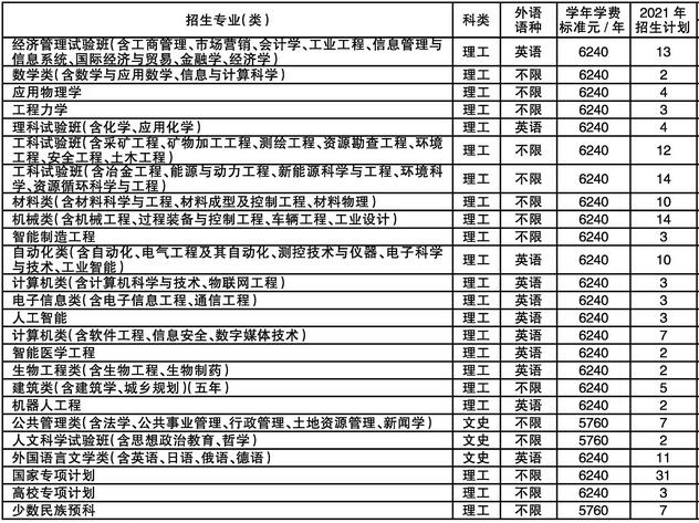 东北大学2021年四川分专业招生人数