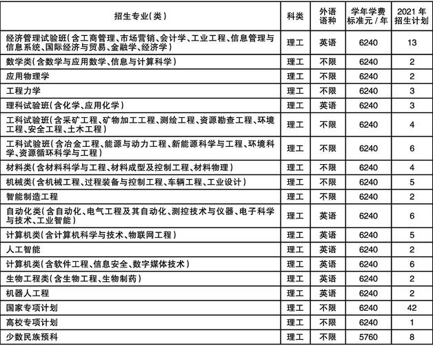 东北大学2021年贵州分专业招生人数