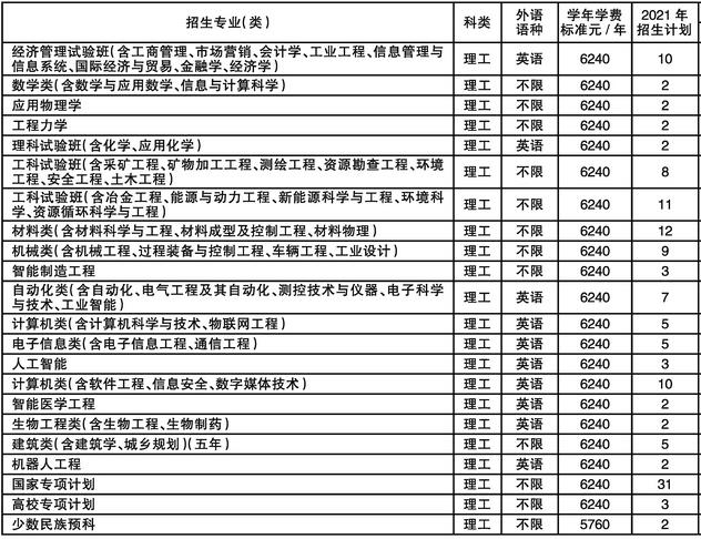 东北大学2021年陕西分专业招生人数