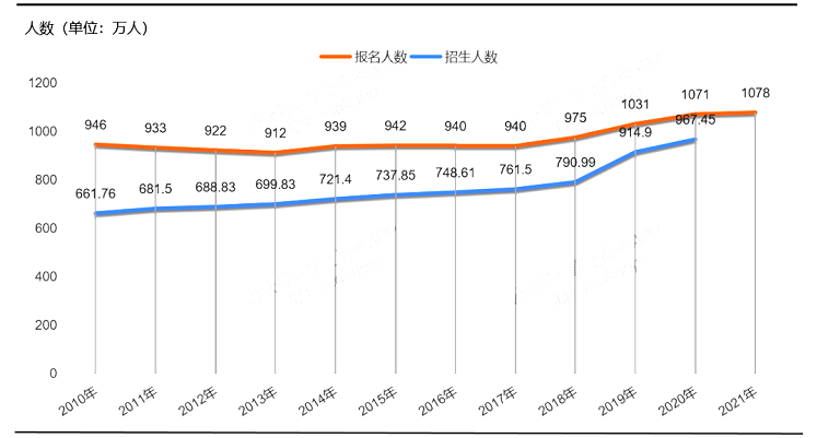 2021年高考录取人数及本科录取率