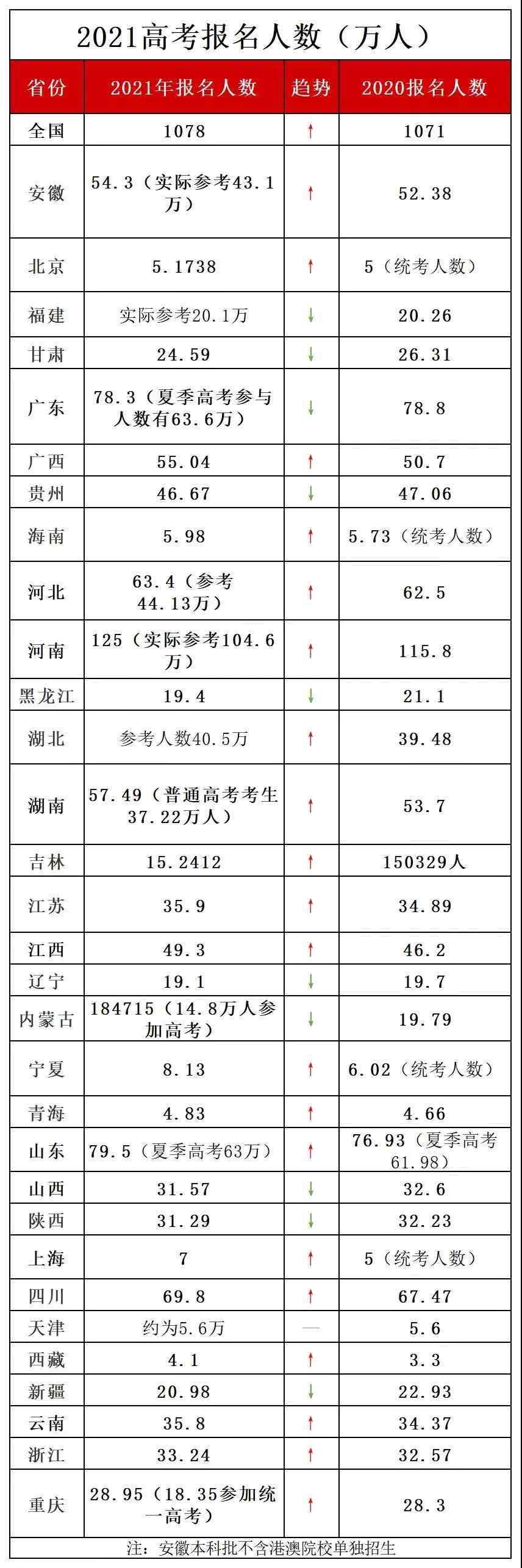2021年高考录取人数及本科录取率