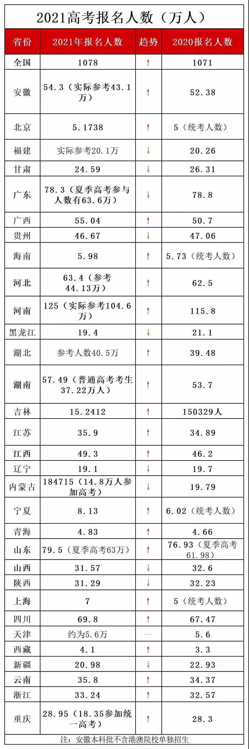 2021年高考录取人数及本科录取率