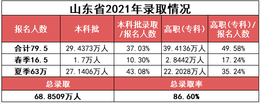 2021年高考录取人数及本科录取率