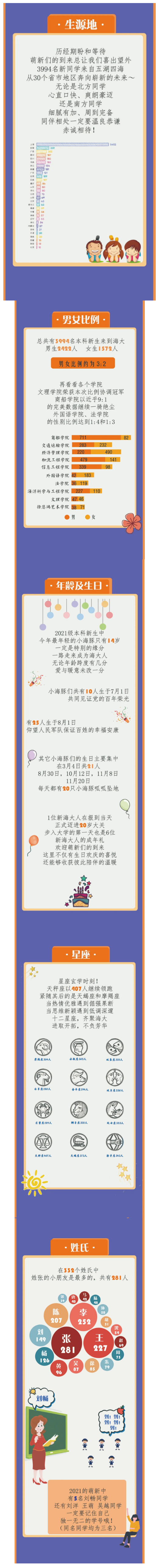 上海海事大学2021级本科新生大数据出炉！