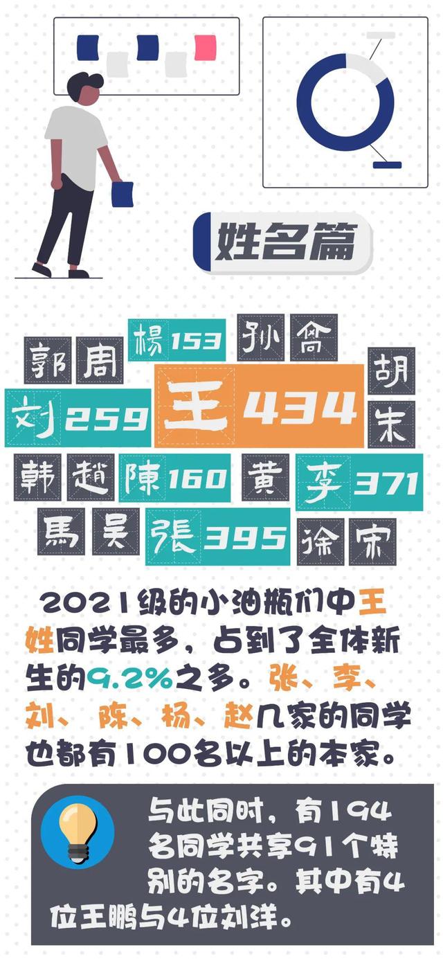 中国石油大学（华东）2021级新生大数据公布！