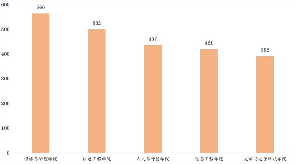 中国计量大学21级萌新大数据，你想知道的都在这里！