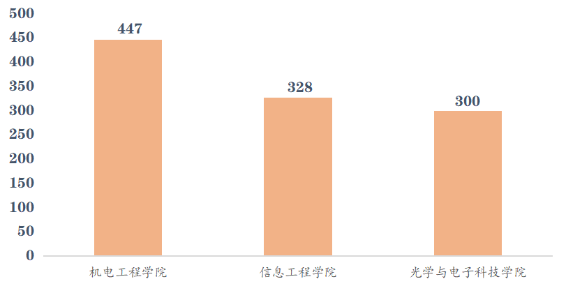中国计量大学21级萌新大数据，你想知道的都在这里！