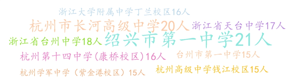 中国计量大学21级萌新大数据，你想知道的都在这里！