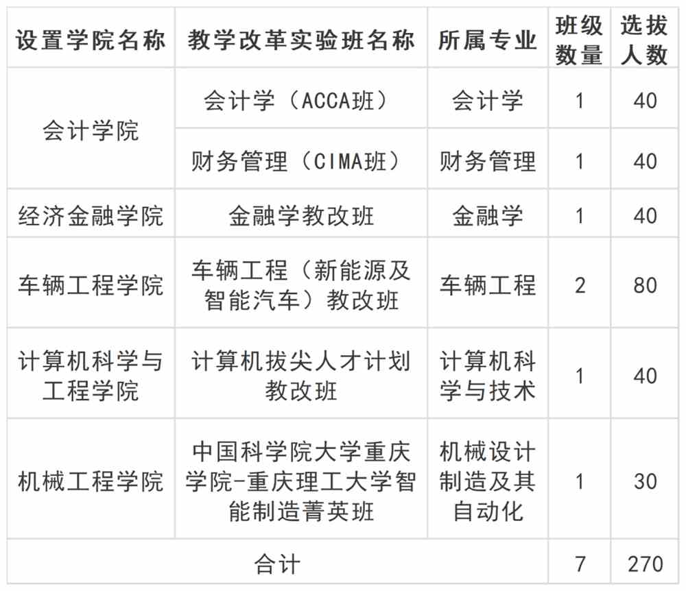 重庆理工大学2021年教学改革实验班学生选拔办法
