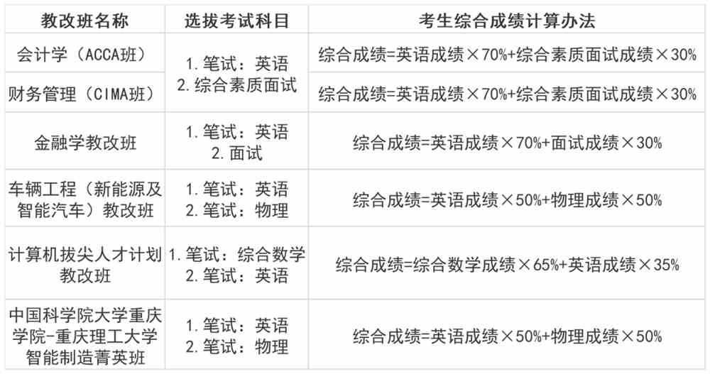 重庆理工大学2021年教学改革实验班学生选拔办法