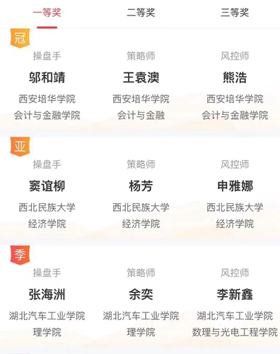 西安培华学院学子问鼎第七届全国大学生金融精英挑战赛国赛冠军
