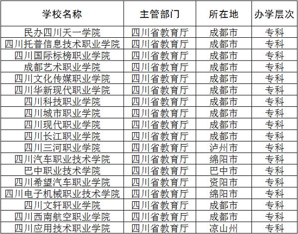 2018四川民办专科院校有哪些 最新专科大学名单