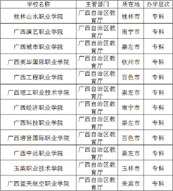 2018广西民办专科学校名单 最新高职院校有哪些