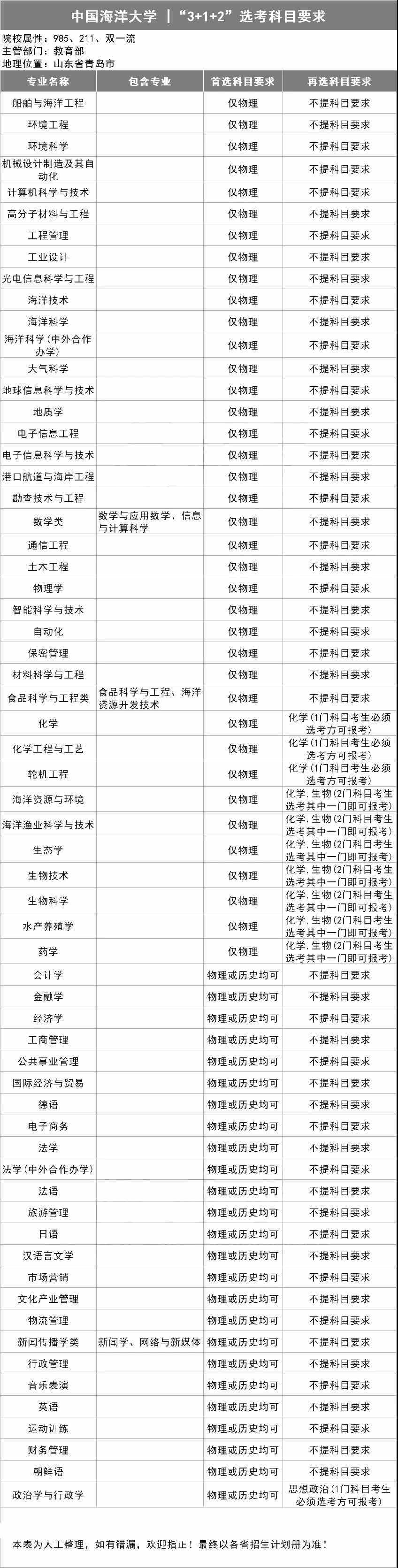 中国海洋大学“3+1+2”选考科目要求