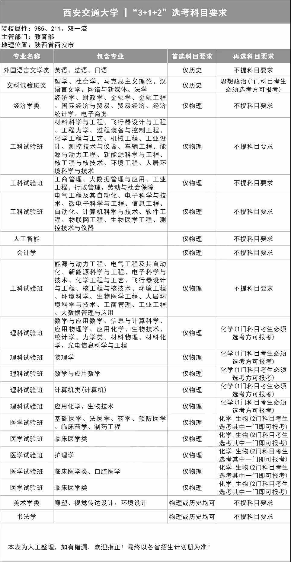 西安交通大学“3+1+2”选考科目要求