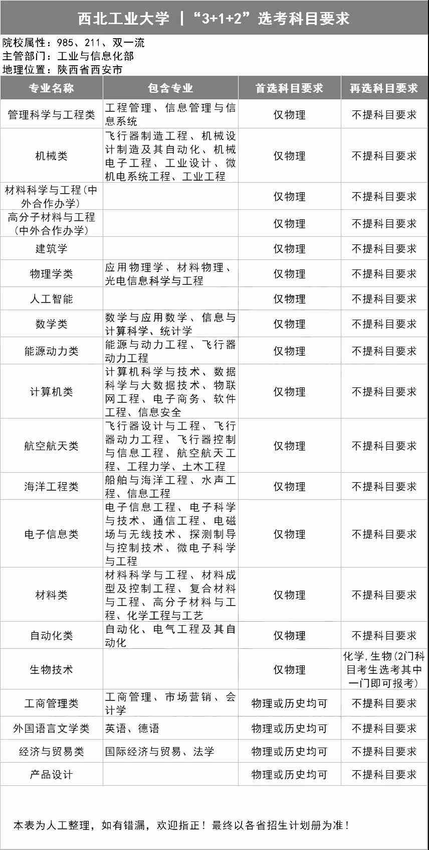 西北工业大学“3+1+2”选考科目要求