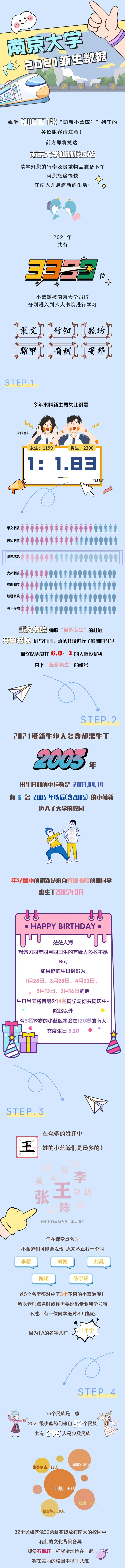 南京大学2021本科新生大数据出炉！