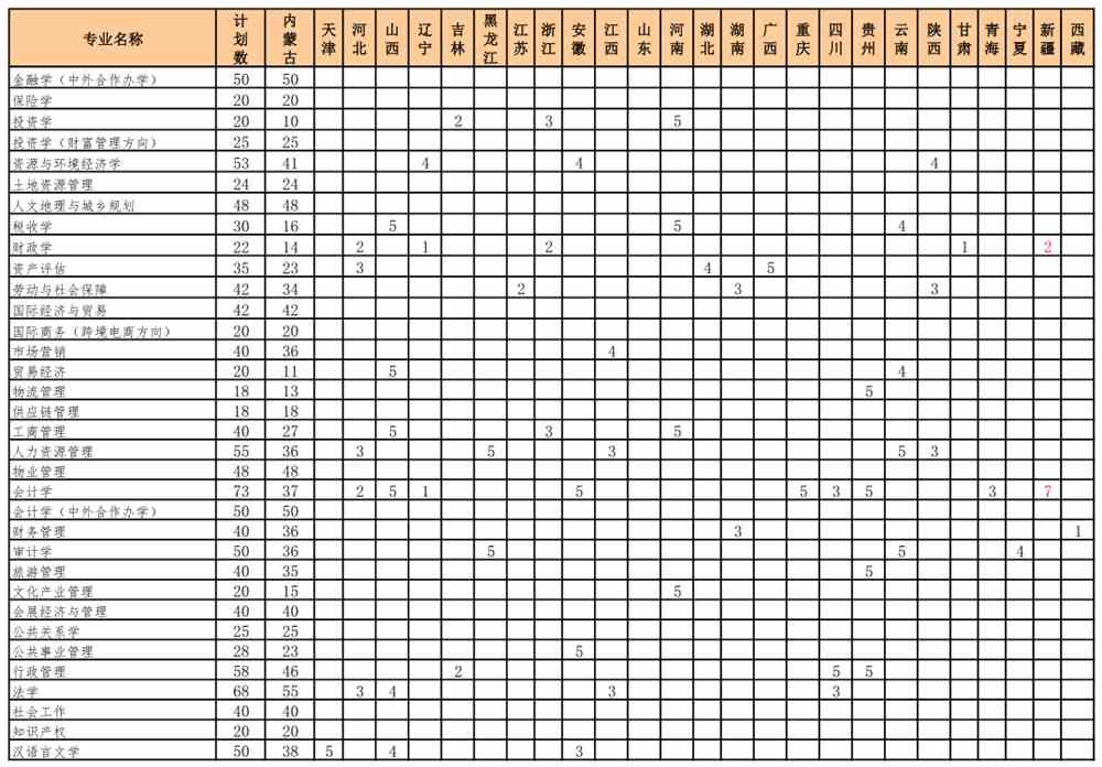 2021内蒙古财经大学招生有哪些专业 什么专业就业好