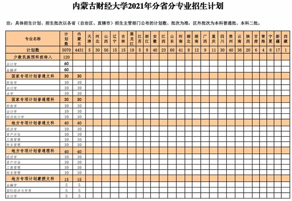 2021内蒙古财经大学招生有哪些专业 什么专业就业好