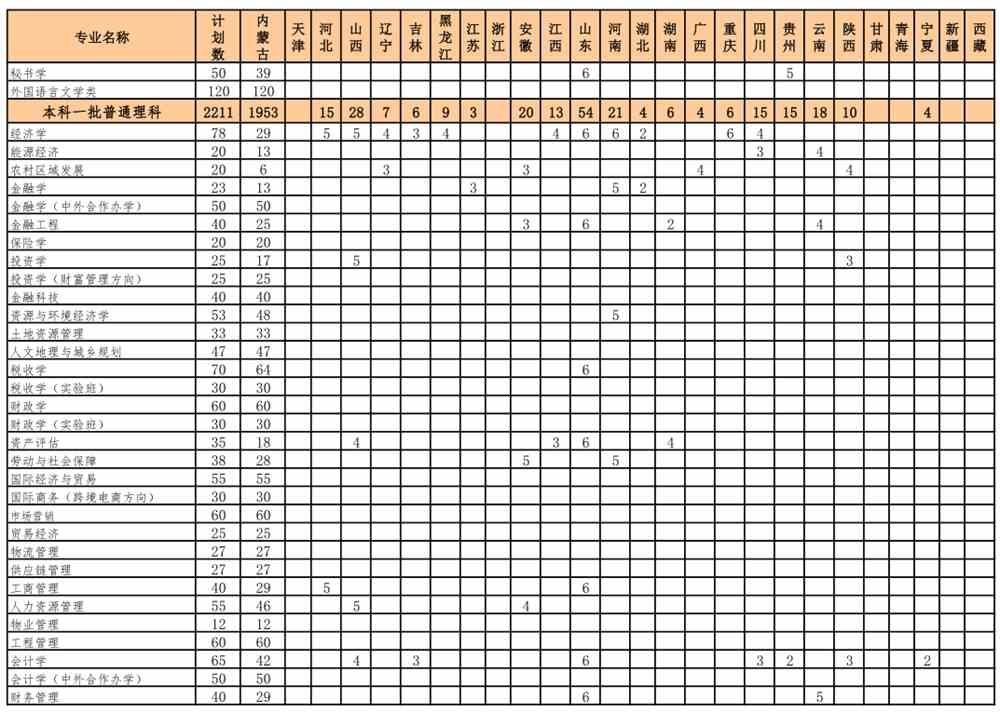 2021内蒙古财经大学招生有哪些专业 什么专业就业好