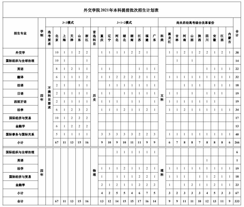 2021外交学院招生有哪些专业 什么专业就业好.png