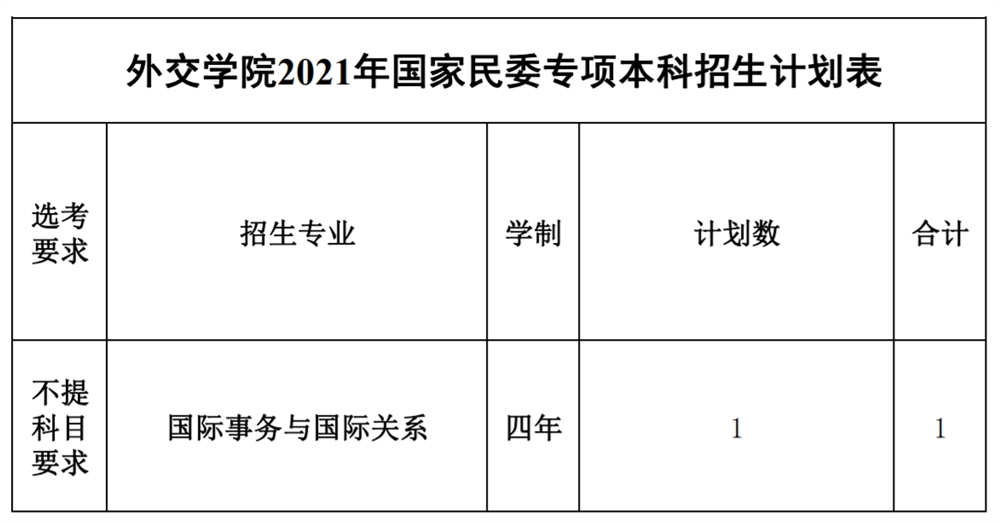 2021外交学院招生有哪些专业 什么专业就业好4.png