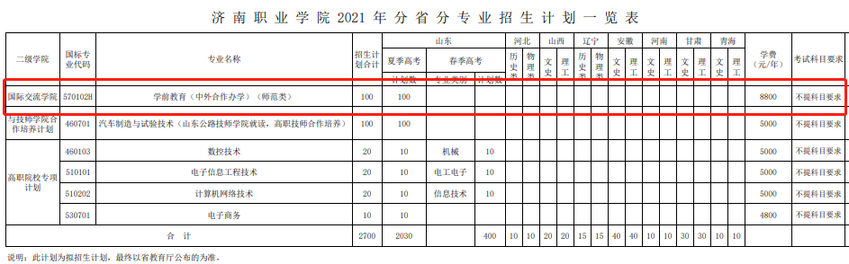 2021济南职业学院中外合作办学招生计划-各专业招生人数