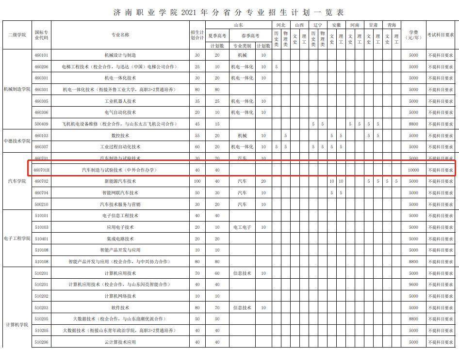 2021济南职业学院中外合作办学招生计划-各专业招生人数