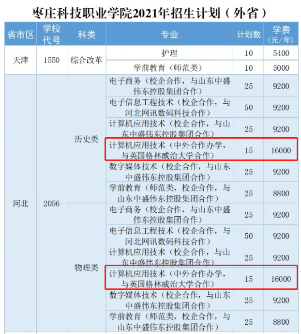 2021枣庄科技职业学院中外合作办学招生计划-各专业招生人数