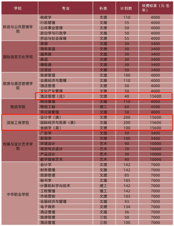 2021云南财经大学中外合作办学招生计划-各专业招生人数