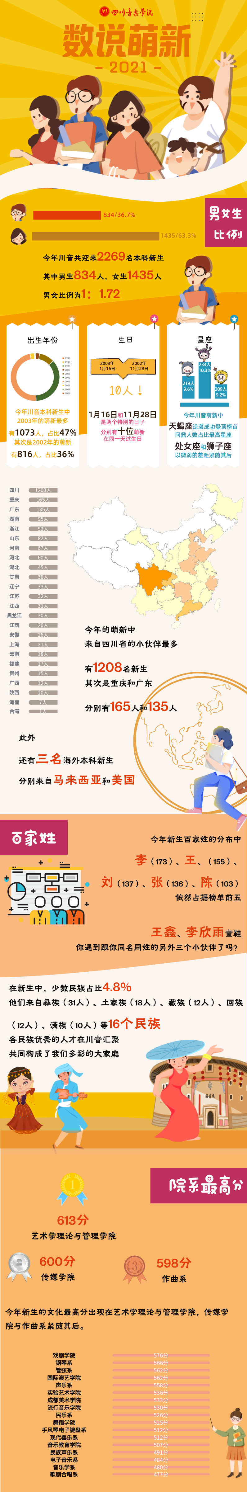 四川音乐学院2021级本科新生大数据