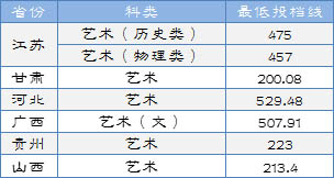 淮阴工学院2021年美术类本科专业录取分数线