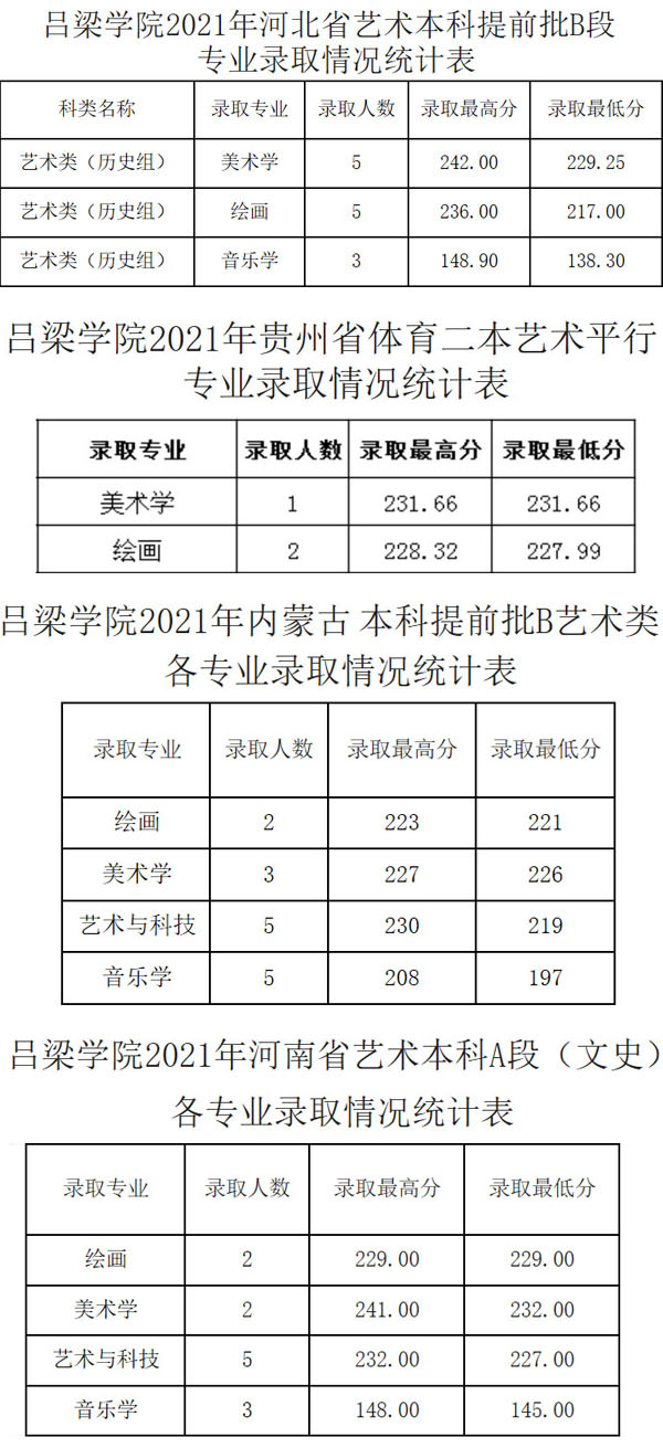吕梁学院2021年艺术类本科专业录取分数线