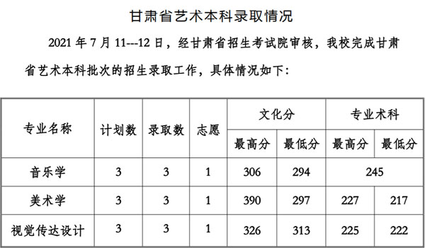贵州工程应用技术学院2021年艺术类本科专业录取分数线