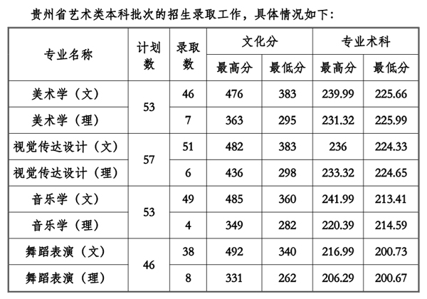 贵州工程应用技术学院2021年艺术类本科专业录取分数线