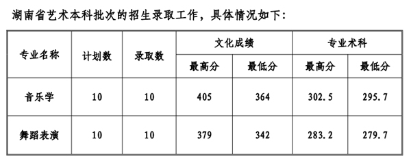 贵州工程应用技术学院2021年艺术类本科专业录取分数线